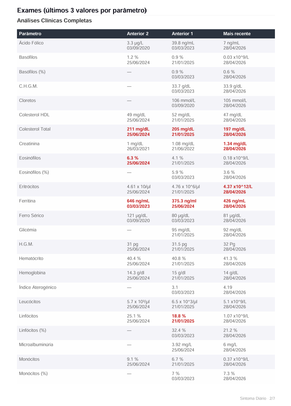 Página do Relatório PDF com comparação de exames